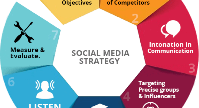 Social Media Strategy and Management